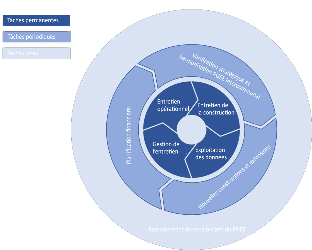 un diagramme montrant les phases d'un modèle d'entreprise.