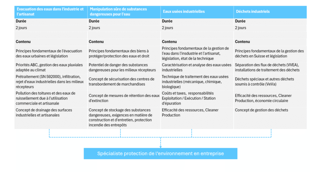 In einer Vergleichstabelle sind vier Umweltschulungsmodule nach Dauer, Schwerpunkt und Inhalt aufgeführt, wobei ein Pfeil auf eine besondere Rolle im Umweltschutz in Unternehmen hinweist.