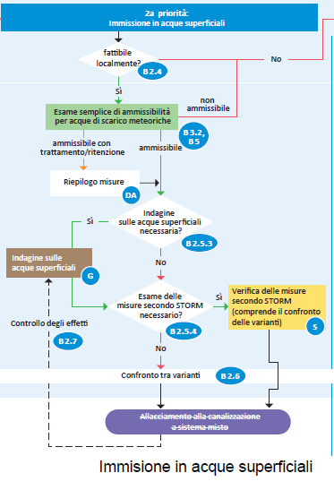 Flussdiagramm, das den Entwurfsprozess für die Regenwasserbewirtschaftung detailliert beschreibt und die Arten der Wasserableitung, die Durchführbarkeit und die Zulässigkeitskriterien sowie die Entscheidungspunkte und Ergebnisse für die Ableitung von Oberflächenwasser darstellt.