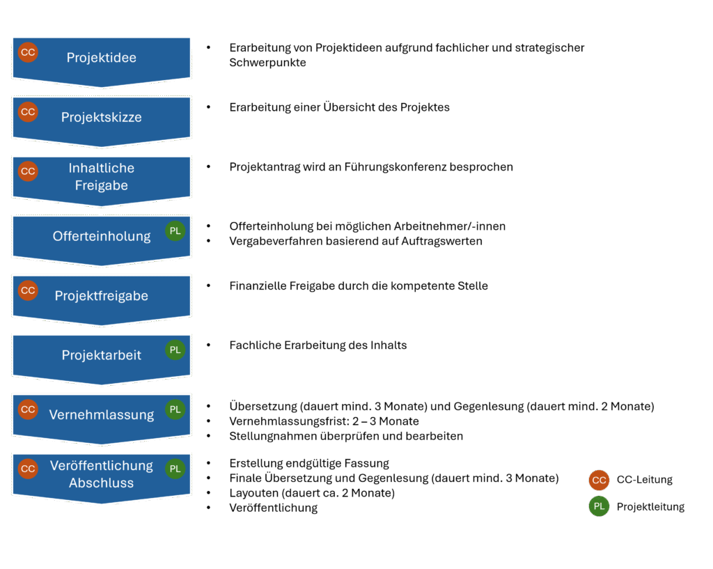 Ein Projektablaufdiagramm listet die Schritte von der Idee bis zur Ver&ouml;ffentlichung auf, wobei blaue und gr&uuml;ne Markierungen die Aufgaben der Projektleitung und des Projektmanagements kennzeichnen.