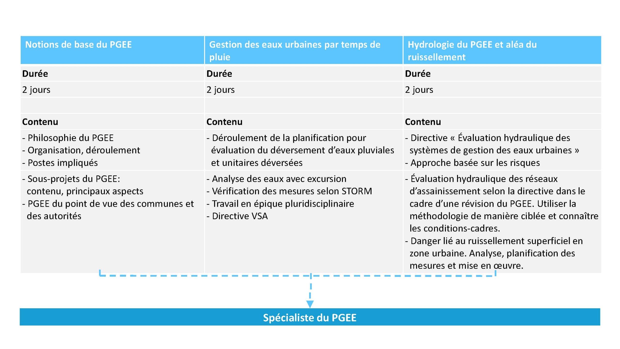 Tabelle mit den drei Ausbildungsmodulen zur Siedlungswasserwirtschaft mit Angaben zu Dauer, Inhalt und Spezialisierungsanforderungen f&uuml;r die PGEE-Zertifizierung.
