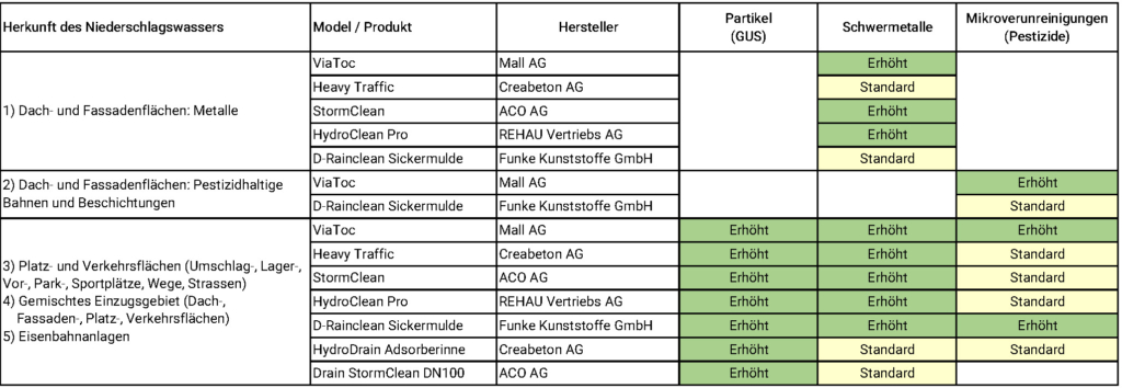 Tabelle mit einer Auflistung der Regenwasserfilterprodukte nach Hersteller und Modell, aus der hervorgeht, dass die Standards f&uuml;r die Entfernung von Partikeln, Schwermetallen und Pestiziden eingehalten werden, wobei die meisten Produkte als "erf&uuml;llt" oder "Standard" gekennzeichnet sind.