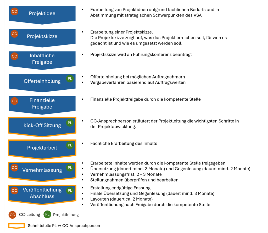 Ein Projektablaufdiagramm mit beschrifteten Schritten, darunter Projektskizze, Freigabe der Inhalte, finanzielle Genehmigung, Kick-off-Meeting, Projektarbeit, Beratung und endgültige Veröffentlichung. Farbcodierte Markierungen sind dargestellt.