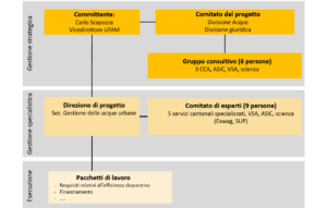 Organigramm, das die Rollen und die Hierarchie in einem Projekt darstellt, unterteilt in strategisches Management, Fachmanagement und Umsetzung, mit Ausschüssen, einer Beratergruppe und Arbeitspaketen.