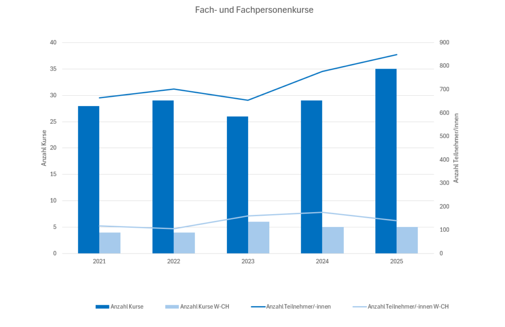 Balken- und Liniendiagramm, das die Anzahl der Kurse und Teilnehmer von 2021 bis 2025 zeigt, wobei sowohl die Gesamtzahl der Kurse als auch die Teilnehmerzahl im Laufe der Jahre stetig gestiegen ist.