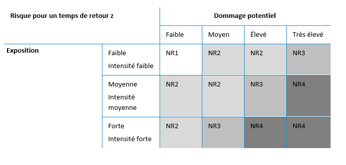 Eine Risikomatrix, bei der links die Gef&auml;hrdung und oben der potenzielle Schaden dargestellt sind und die vier Risikostufen (NR1 bis NR4) in einem Raster zeigt, in dem das Risiko von links nach rechts und von oben nach unten zunimmt.