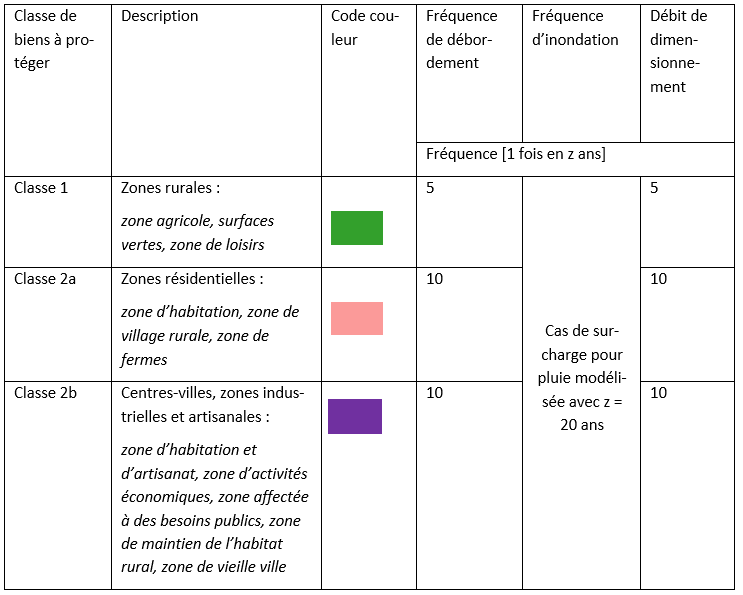Tabelle mit drei Klassen von zu schützenden Gütern sowie deren Beschreibung, Farbcodierung, Überlaufhäufigkeit, Überschwemmungshäufigkeit und Bemessungsabfluss.