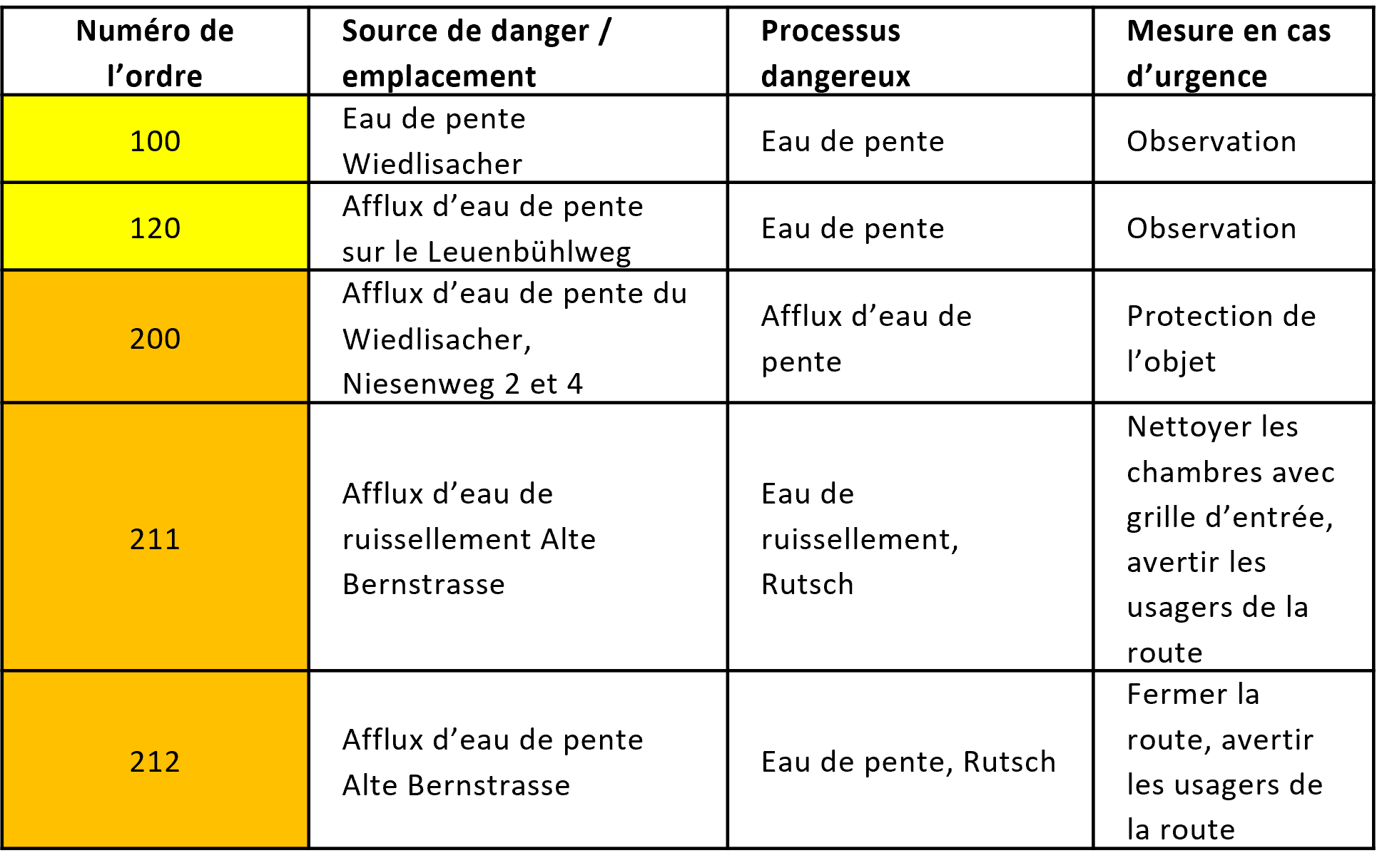 Tabelle mit einer Auflistung von wasserbezogenen Gefahrenquellen, deren Standorten, gefährlichen Abläufen und Notfallmaßnahmen, wobei einige Zeilen zur besseren Unterscheidung gelb hervorgehoben sind.