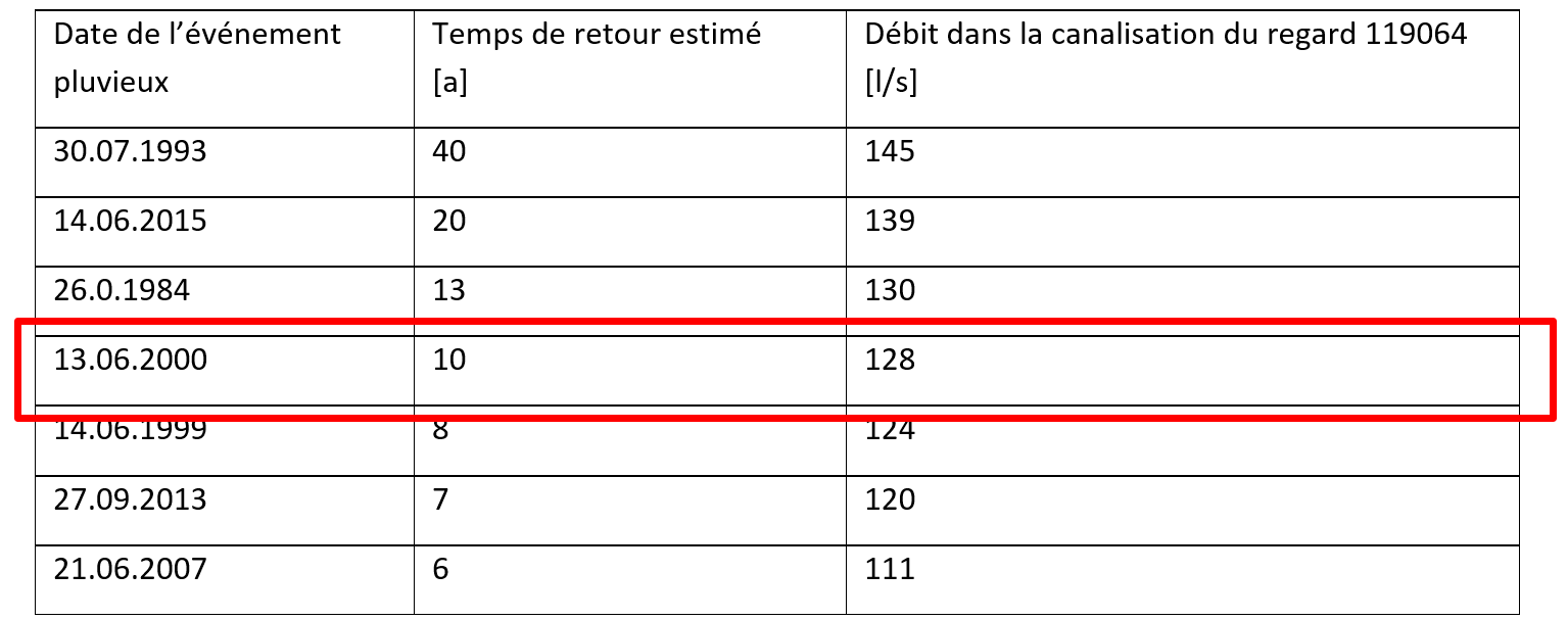 In einer Tabelle sind Niederschlagsereignisse mit Datum, geschätzter Wiederkehrperiode und Durchflussmengen in den Rohrleitungen aufgeführt; die Zeile für den 13.06.2000 ist mit einem roten Kasten hervorgehoben.