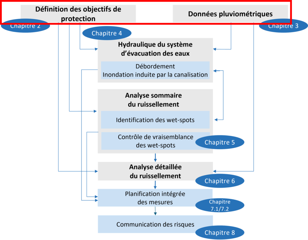 Flussdiagramm auf Franz&ouml;sisch, das die Schritte zur Hochwasserrisikobewertung darlegt, einschlie&szlig;lich Systemhydraulik, Ermittlung von &Uuml;berschwemmungsgebieten, Abflussanalyse, Planung von Schutzma&szlig;nahmen und Risikokommunikation; einschlie&szlig;lich Kapitel&uuml;berschriften.