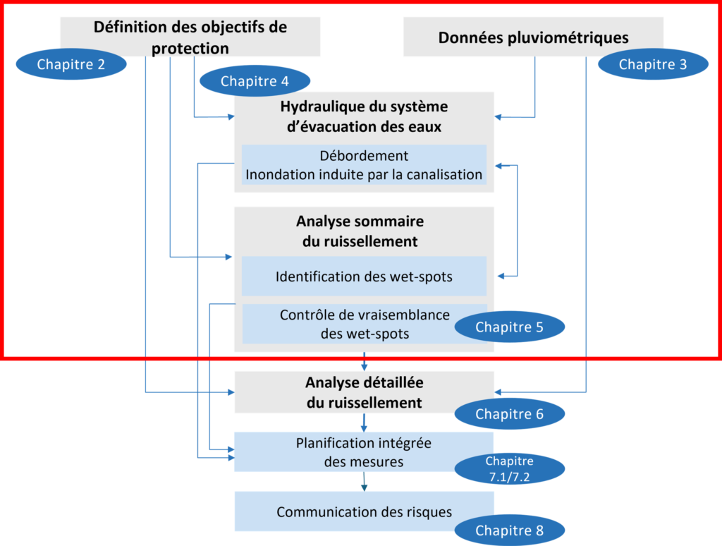 Flussdiagramm mit den Schritten des Wassermanagements: Festlegung von Schutzzielen, Erfassung von Niederschlagsdaten, Analyse von Abfluss und Feuchtstellen, detaillierte Abflussanalyse, Planung von Ma&szlig;nahmen und Risikokommunikation.