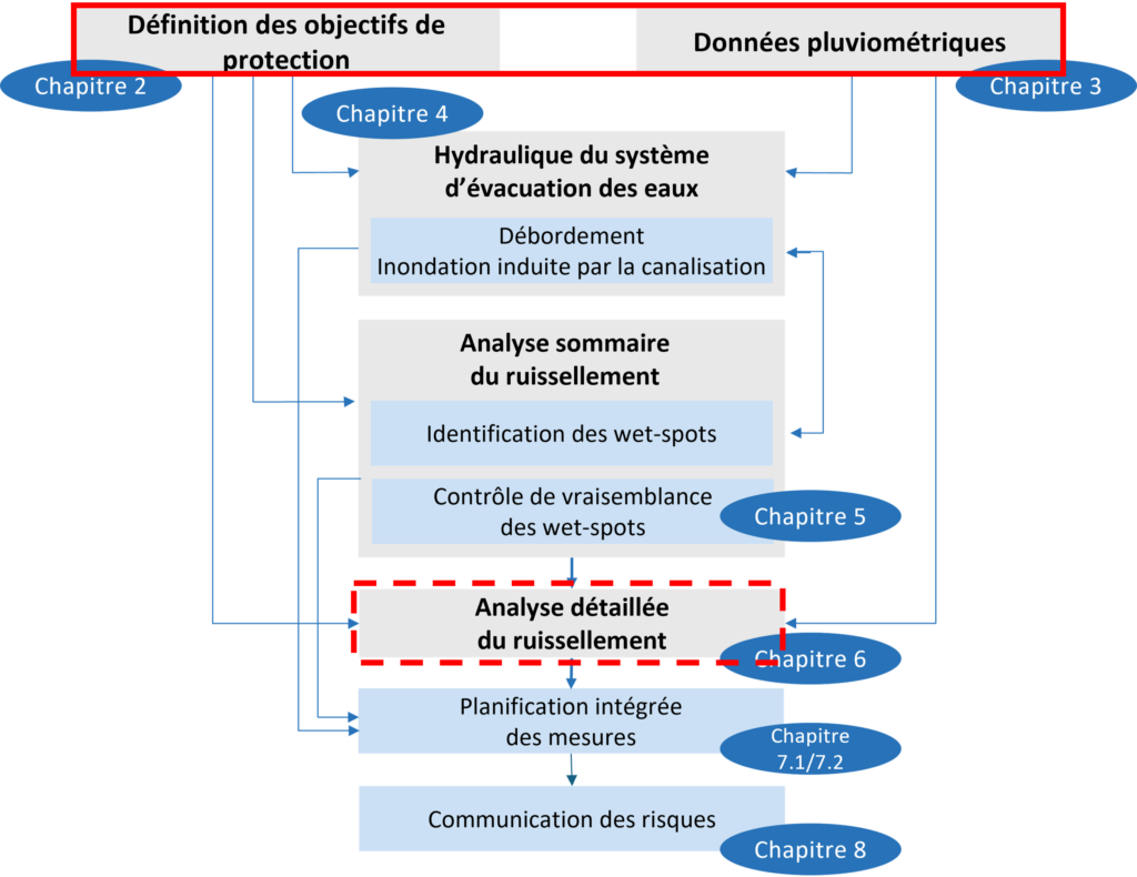 Flussdiagramm, das die Schritte der Wasserwirtschaft veranschaulicht &ndash; von der Festlegung von Schutzzielen bis hin zur Kommunikation von Risiken &ndash;, mit Schwerpunkt auf einer detaillierten Abflussanalyse und Verweisen auf die entsprechenden Kapitel f&uuml;r jeden Schritt.