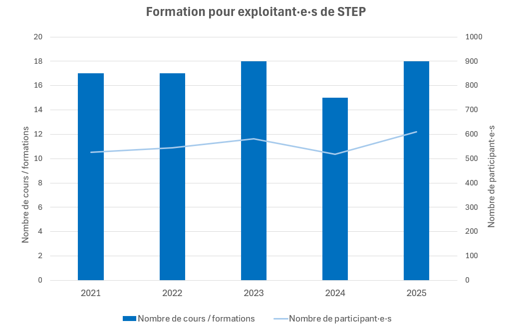 Balken- und Liniendiagramm, das die Anzahl der STEP-Betreiberkurse (Balken) und Teilnehmer (Linie) von 2021 bis 2025 zeigt, wobei beide Werte im Allgemeinen ansteigen, abgesehen von einem Rückgang im Jahr 2023.