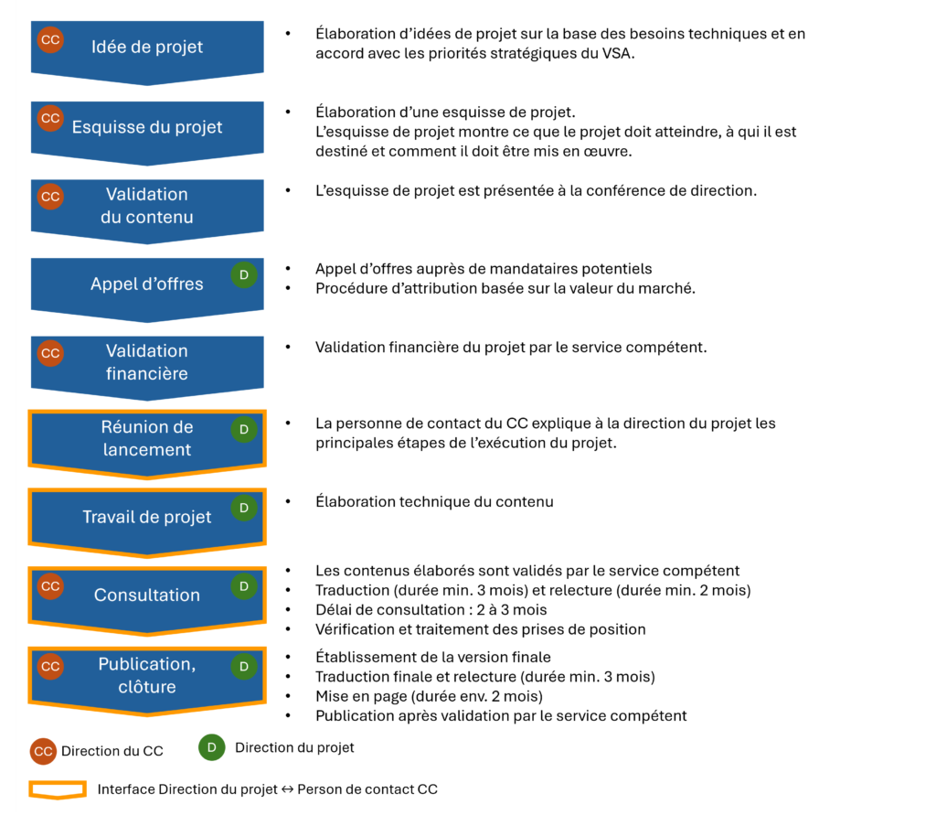 Flussdiagramm zur Darstellung der Projektphasen: Projektidee, Entwurf, inhaltliche Pr&uuml;fung, Ausschreibung, finanzielle Pr&uuml;fung, Kick-off-Meeting, Projektarbeit und Abschluss. Die Symbole kennzeichnen Zust&auml;ndigkeiten und den Status.