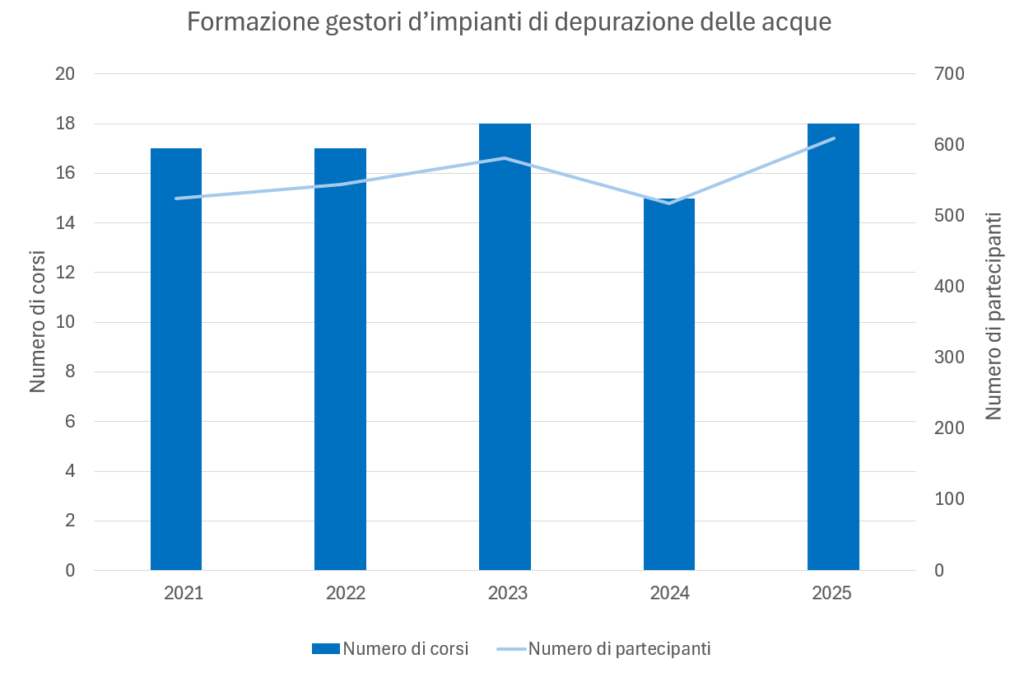 Balken- und Liniendiagramm, das die Anzahl der Schulungen zur Wasseraufbereitung (2021&ndash;2025, Balken) und die Teilnehmerzahl pro Jahr (Linie) zeigt, wobei beide Kennzahlen 2023 ihren H&ouml;chststand erreichen und 2024 wieder zur&uuml;ckgehen.