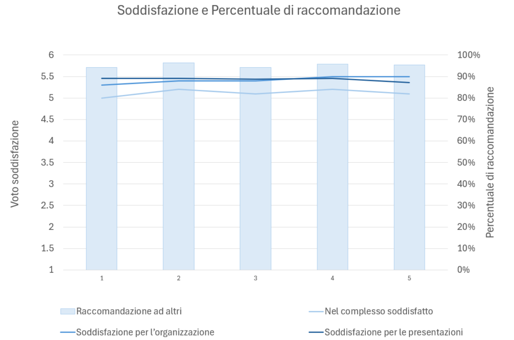 Balken- und Liniendiagramm, das die Zufriedenheitswerte und Weiterempfehlungsquoten darstellt, mit Werten um 5,5 und Weiterempfehlungsquoten von fast 90 % f&uuml;r vier Bewertungskategorien.