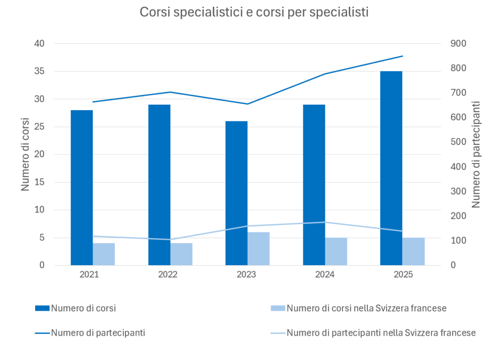 Balken- und Liniendiagramm, das die Anzahl der Fachkurse und Teilnehmer von 2021 bis 2025 zeigt, mit separaten Daten f&uuml;r Kurse in der franz&ouml;sischsprachigen Schweiz.