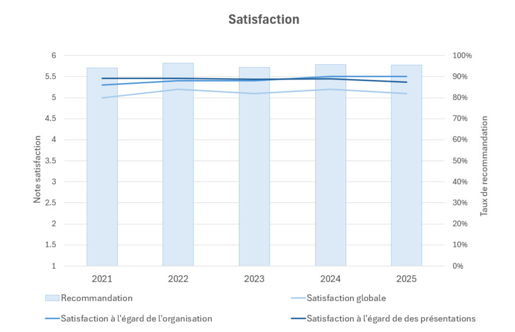 Balken- und Liniendiagramm, das die Zufriedenheitswerte und Weiterempfehlungsquoten von 2021 bis 2025 zeigt, wobei beide Kennzahlen im Laufe der Zeit leicht angestiegen sind.
