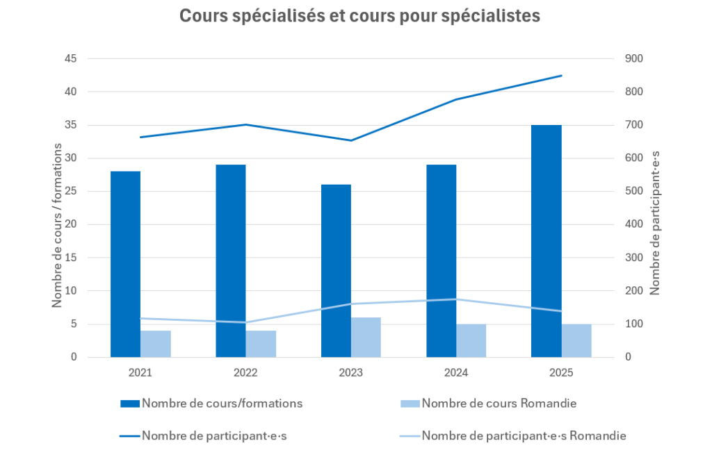 Balken- und Liniendiagramm zur Darstellung der Anzahl der Fachkurse und Teilnehmer von 2021 bis 2025, wobei die Daten nach Gesamtzahlen und der Region Romandie aufgeschlüsselt sind.
